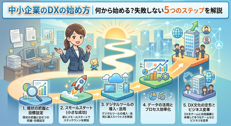 中小企業のDXの始め方|何から始める?失敗しない5つのステップを解説